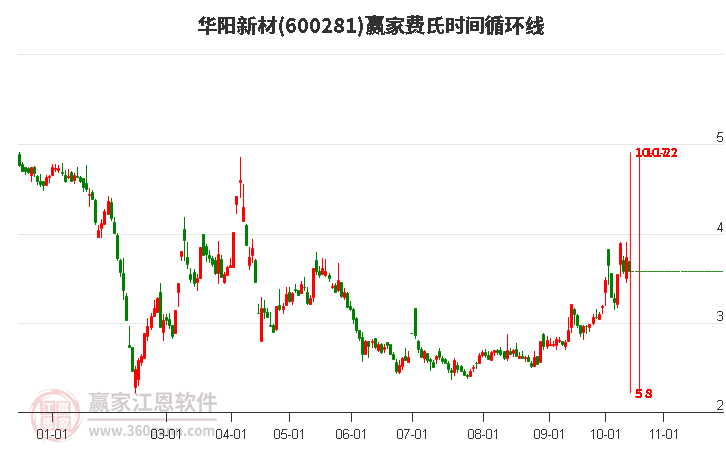 600281華陽新材費(fèi)氏時(shí)間循環(huán)線工具