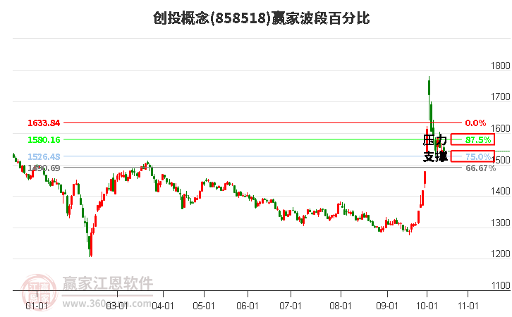 創(chuàng)投概念贏家波段百分比工具