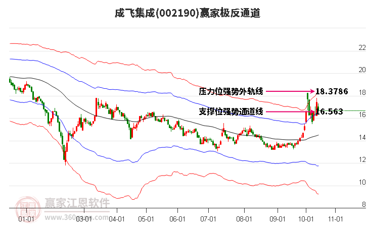 002190成飞集成赢家极反通道工具