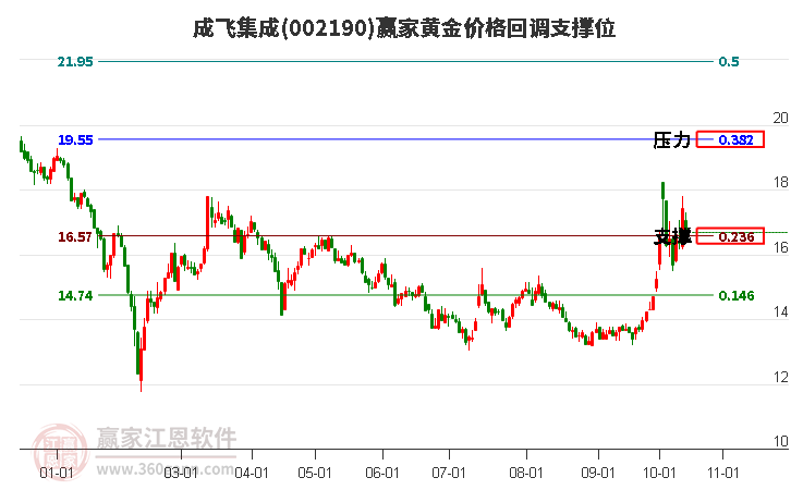 002190成飞集成黄金价格回调支撑位工具