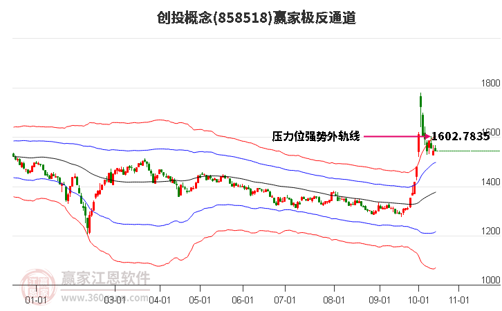 858518創(chuàng)投贏家極反通道工具