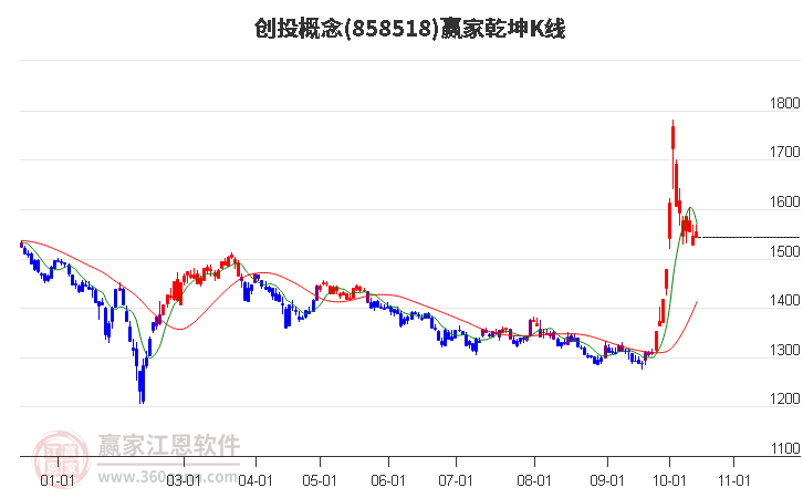 858518創(chuàng)投贏家乾坤K線工具