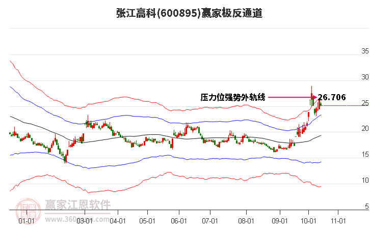 600895張江高科贏家極反通道工具