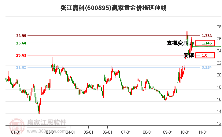 600895張江高科黃金價格延伸線工具