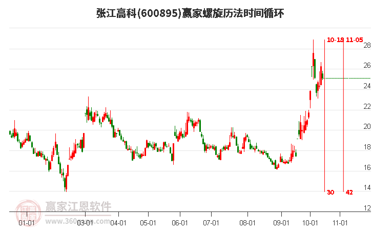 600895張江高科螺旋歷法時間循環(huán)工具
