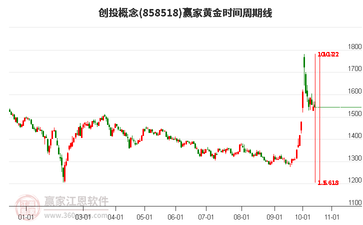 創(chuàng)投概念贏家黃金時間周期線工具