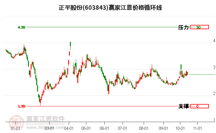 603843正平股份江恩价格循环线工具