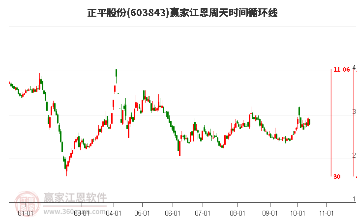 603843正平股份江恩周天时间循环线工具