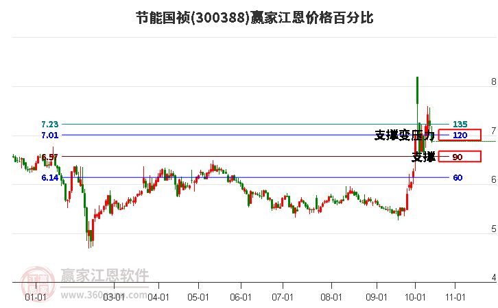 300388节能国祯江恩价格百分比工具