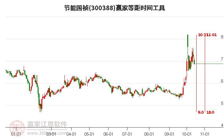 300388节能国祯等距时间周期线工具