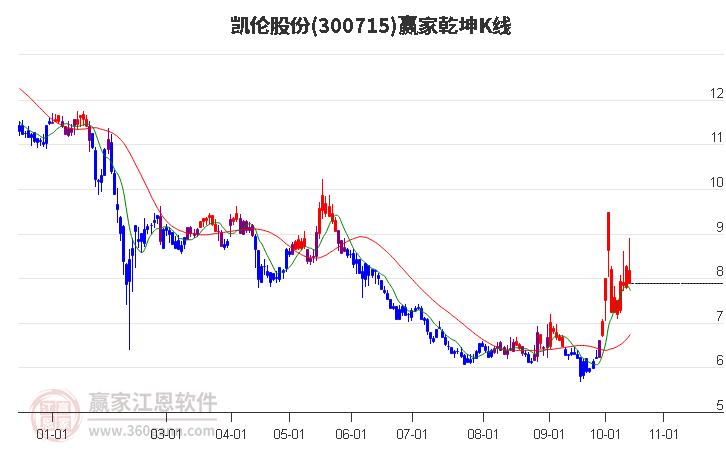 300715凱倫股份贏家乾坤K線工具 300715凱倫股份贏家乾坤K線工具