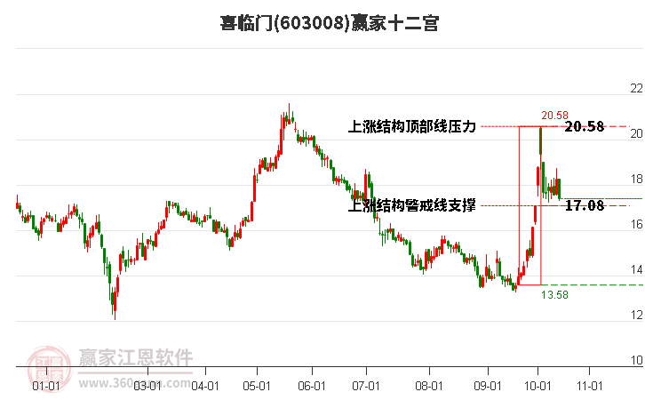 603008喜臨門贏家十二宮工具