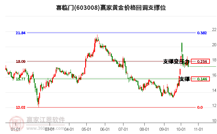 603008喜臨門黃金價(jià)格回調(diào)支撐位工具