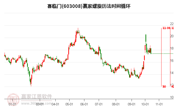 603008喜臨門螺旋歷法時(shí)間循環(huán)工具