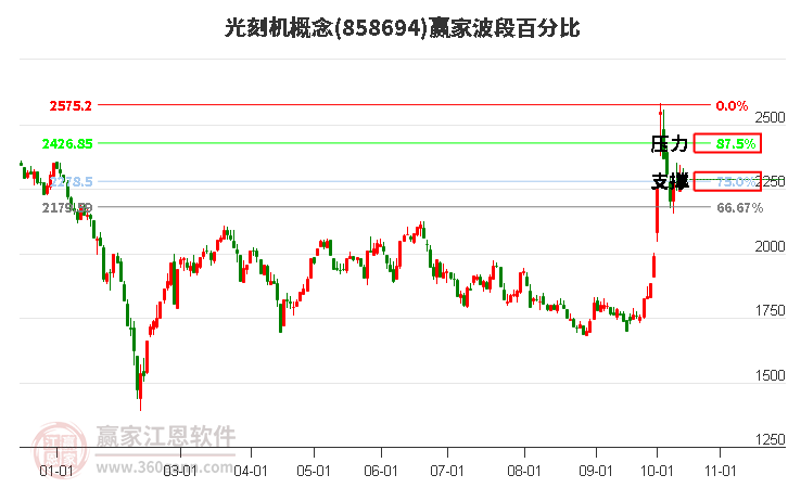 光刻机概念赢家波段百分比工具