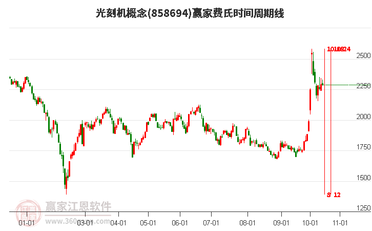 光刻机概念赢家费氏时间周期线工具