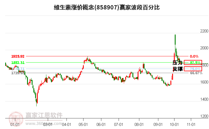 维生素涨价概念赢家波段百分比工具