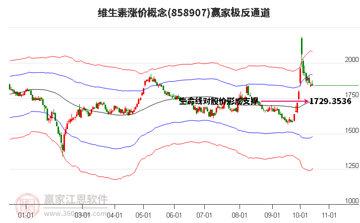 858907维生素涨价赢家极反通道工具