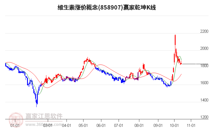 858907维生素涨价赢家乾坤K线工具