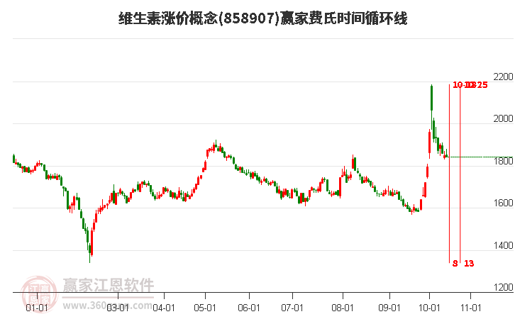 维生素涨价概念赢家费氏时间循环线工具