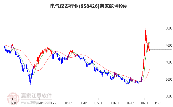 858426电气仪表赢家乾坤K线工具