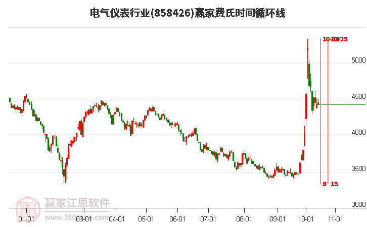 电气仪表行业赢家费氏时间循环线工具