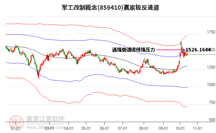 859410军工改制赢家极反通道工具