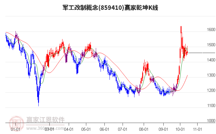 859410军工改制赢家乾坤K线工具