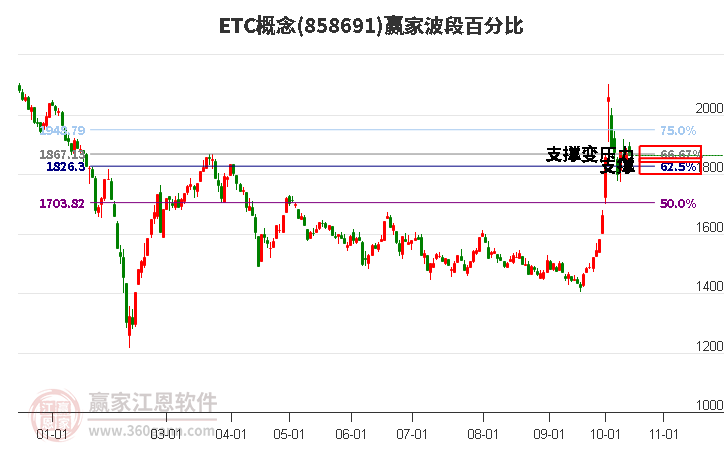 ETC概念赢家波段百分比工具