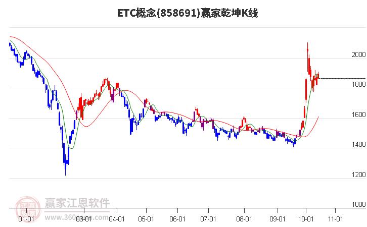 858691ETC赢家乾坤K线工具