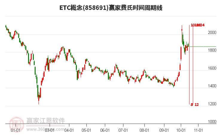 ETC概念赢家费氏时间周期线工具