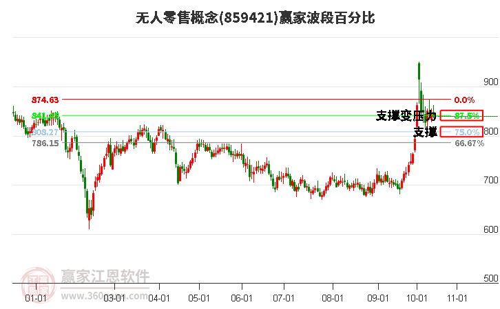 无人零售概念赢家波段百分比工具