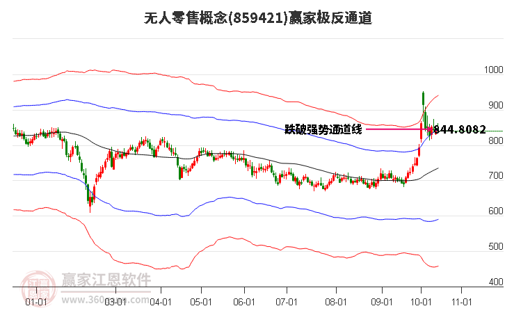 859421无人零售赢家极反通道工具