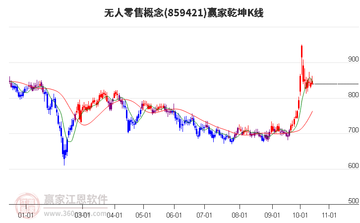 859421无人零售赢家乾坤K线工具