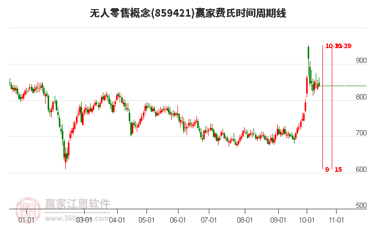 无人零售概念赢家费氏时间周期线工具