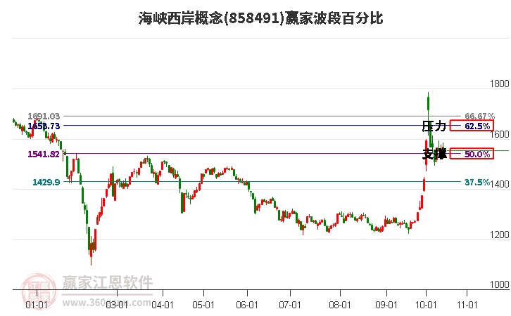 海峡西岸概念赢家波段百分比工具