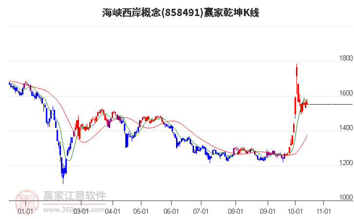 858491海峡西岸赢家乾坤K线工具