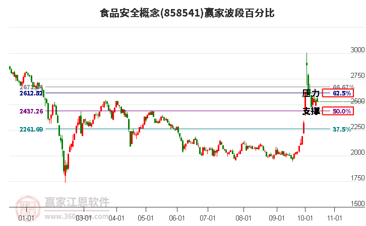 食品安全概念赢家波段百分比工具