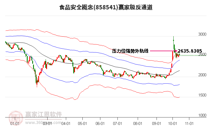 858541食品安全赢家极反通道工具