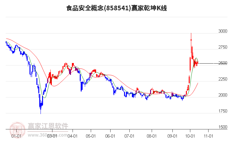 858541食品安全赢家乾坤K线工具