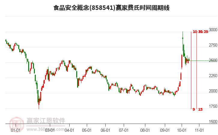 食品安全概念赢家费氏时间周期线工具