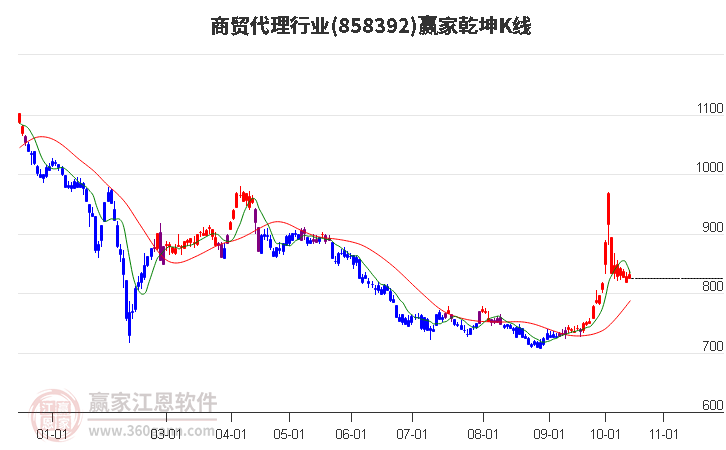 858392商贸代理赢家乾坤K线工具