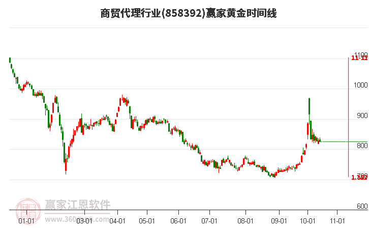 商贸代理行业赢家黄金时间周期线工具