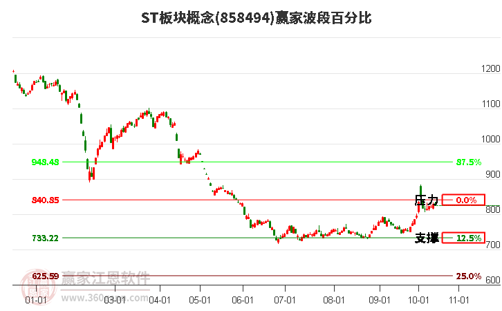 ST板块概念赢家波段百分比工具