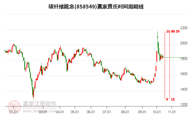 碳纤维概念赢家费氏时间周期线工具