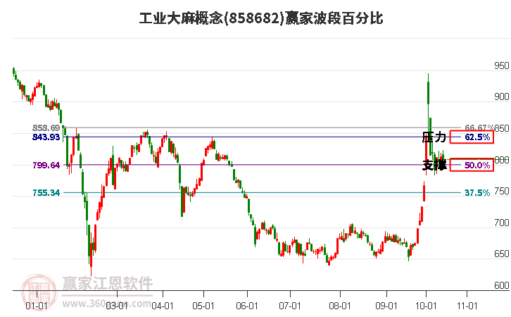 工业大麻概念赢家波段百分比工具