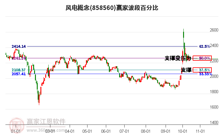 风电概念赢家波段百分比工具