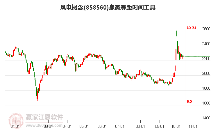 风电概念赢家等距时间周期线工具