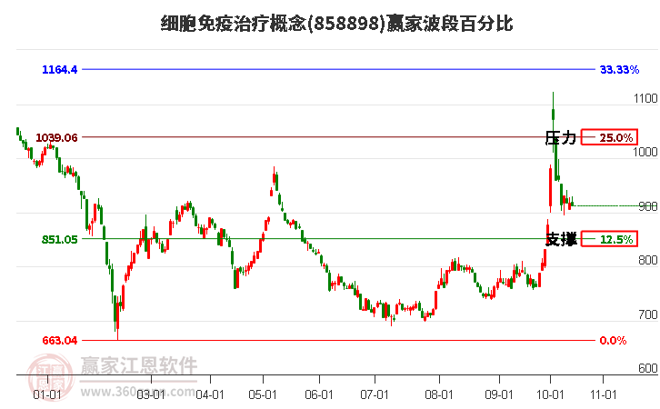 细胞免疫治疗概念赢家波段百分比工具