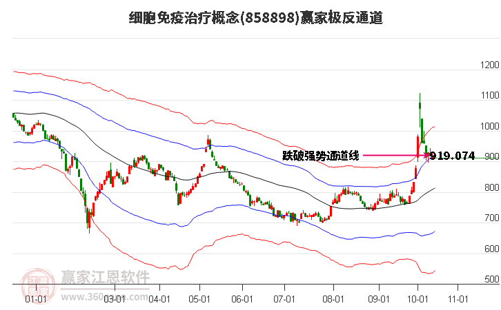 858898细胞免疫治疗赢家极反通道工具